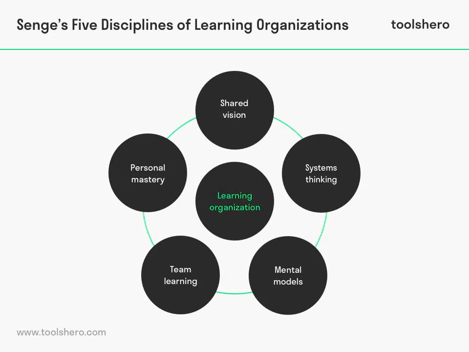 five disciplines learning organization toolshero 1.jpg