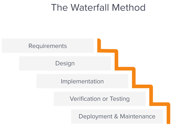 waterfall method process